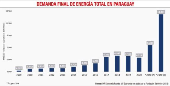 Paraguay ante la potencialidad de adquisición de nuevas energías
